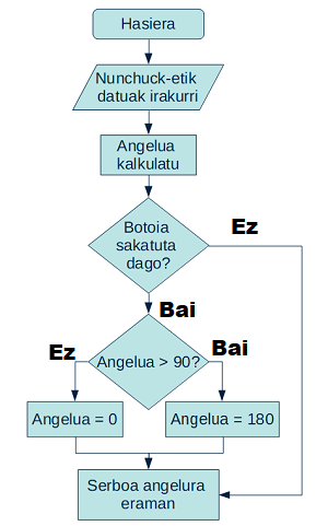Egin beharreko programaren fuxu diagrama. Azalpenak irudiaren azpiko testuan topatuko dituzu.