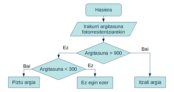 Programaren fluxu diagraman, argitasunaren arabera hiru kasu ematen dira: argitasuna 300 baino baxuagoa bada, argia piztu; 300 eta 900 artean badago, dagoen moduan utzi; 900 baino altuagoa bada, itzali.