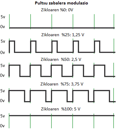 PWM motako 5 ziklo. Konezioaren portzentai denborak lortutako tentsioaren portzentaiarekin bat dator.