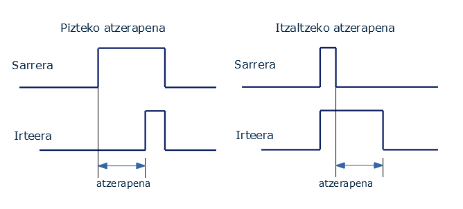 Bi atzerapen motak erakusten duen marrazkia. Lehenengoan konexioa atzeratzen da denbora jakin bat eta bigarrengoan deskonexioa